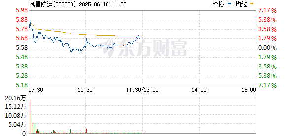168配资 港口航运板块短线拉升 凤凰航运涨停